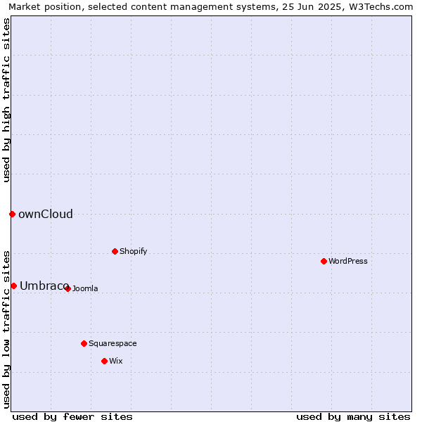 Market position of Umbraco vs. ownCloud