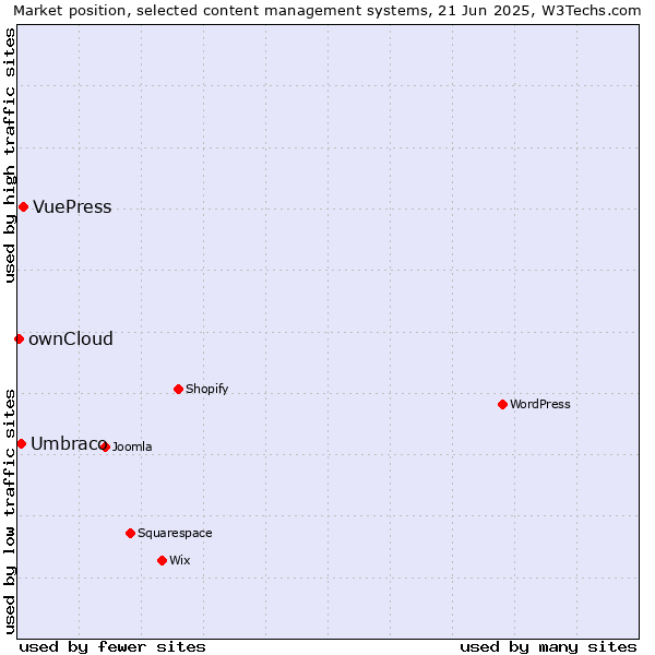 Market position of VuePress vs. Umbraco vs. ownCloud