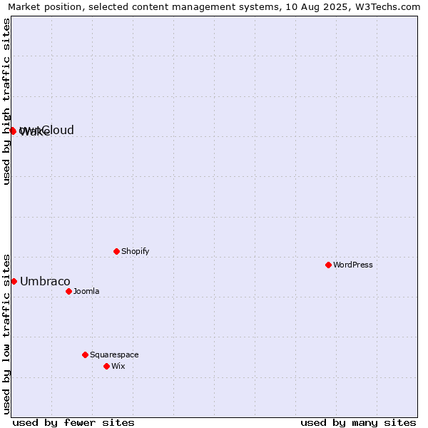 Market position of Umbraco vs. Wake vs. ownCloud