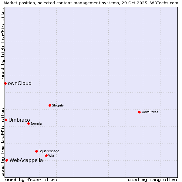 Market position of WebAcappella vs. Umbraco vs. ownCloud