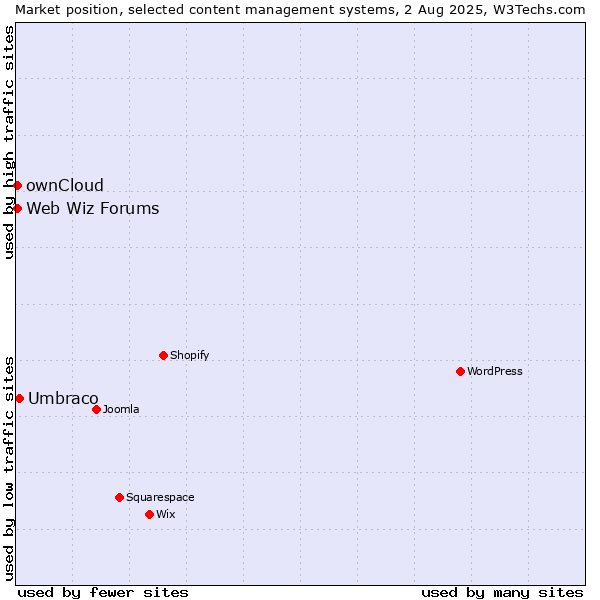 Market position of Umbraco vs. ownCloud vs. Web Wiz Forums