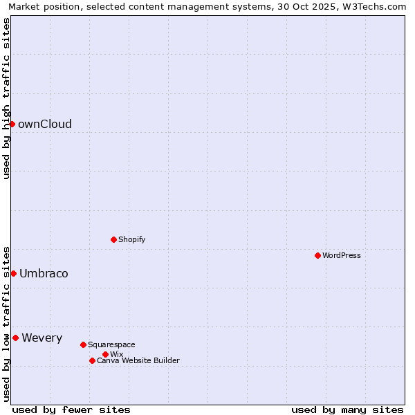Market position of Wevery vs. Umbraco vs. ownCloud