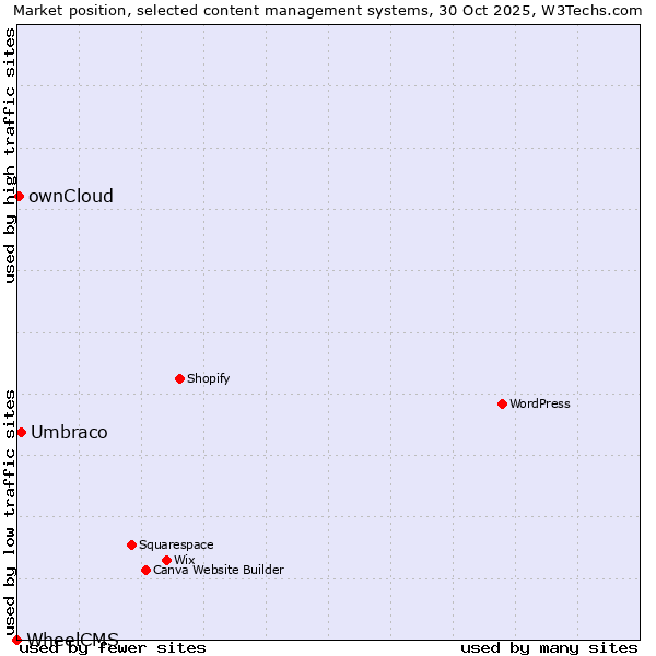 Market position of Umbraco vs. ownCloud vs. WheelCMS