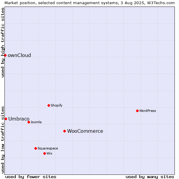 Market position of WooCommerce vs. Umbraco vs. ownCloud