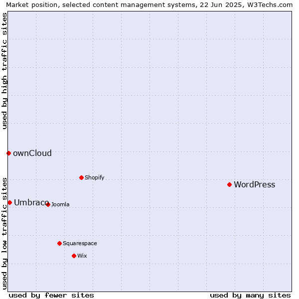 Market position of WordPress vs. Umbraco vs. ownCloud