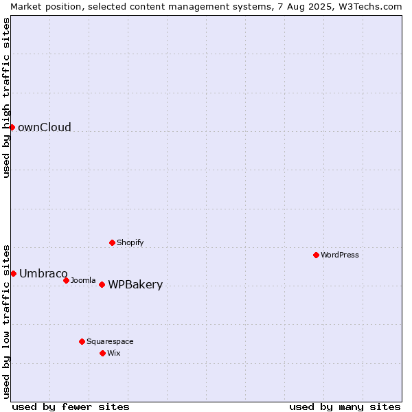 Market position of WPBakery vs. Umbraco vs. ownCloud