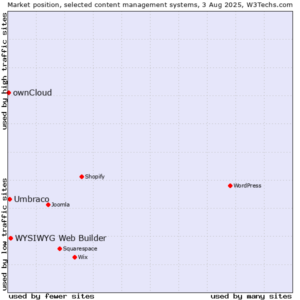 Market position of WYSIWYG Web Builder vs. Umbraco vs. ownCloud