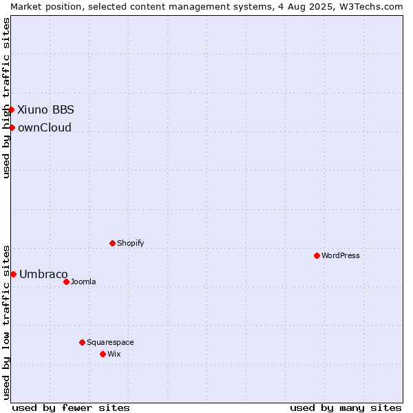 Market position of Umbraco vs. ownCloud vs. Xiuno BBS