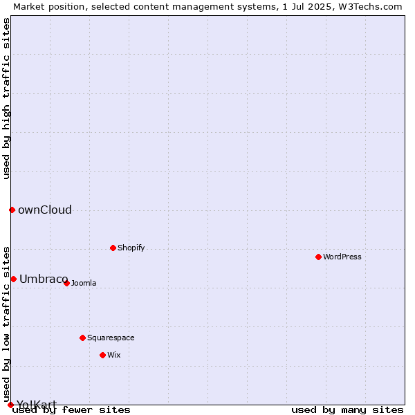 Market position of Umbraco vs. ownCloud vs. Yo!Kart