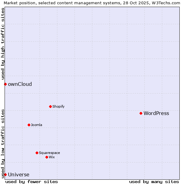 Market position of WordPress vs. ownCloud vs. Universe