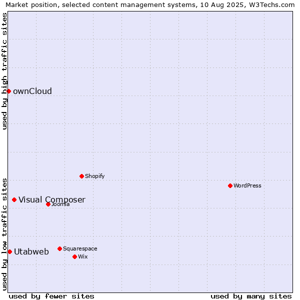 Market position of Visual Composer vs. Utabweb vs. ownCloud