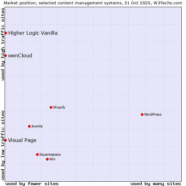 Market position of Higher Logic Vanilla vs. ownCloud vs. Visual Page