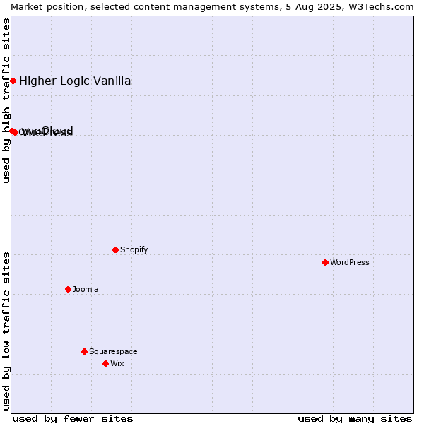 Market position of VuePress vs. Higher Logic Vanilla vs. ownCloud