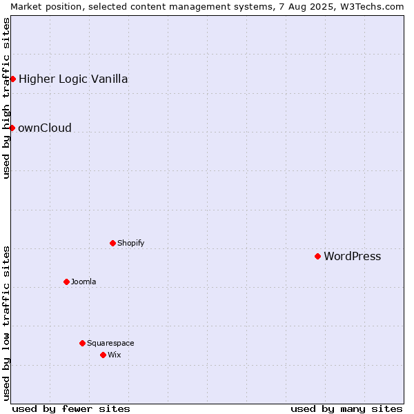 Market position of WordPress vs. Higher Logic Vanilla vs. ownCloud