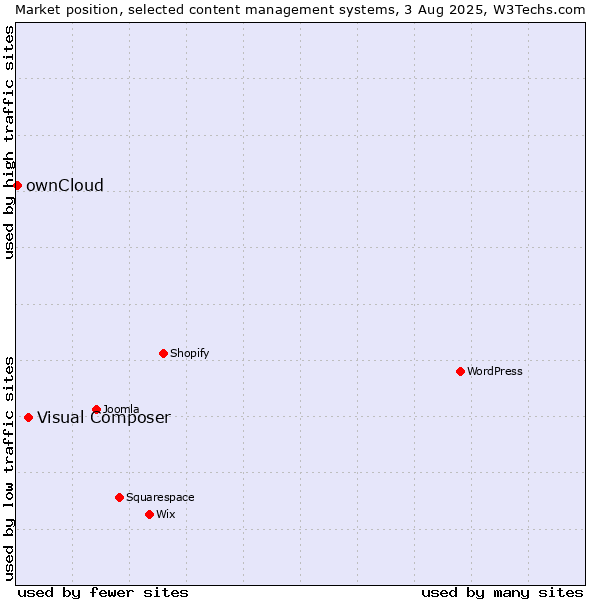 Market position of Visual Composer vs. ownCloud
