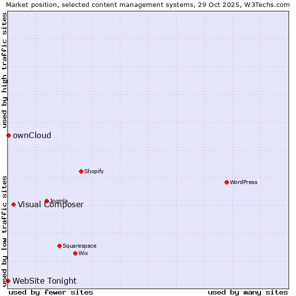 Market position of Visual Composer vs. ownCloud vs. WebSite Tonight