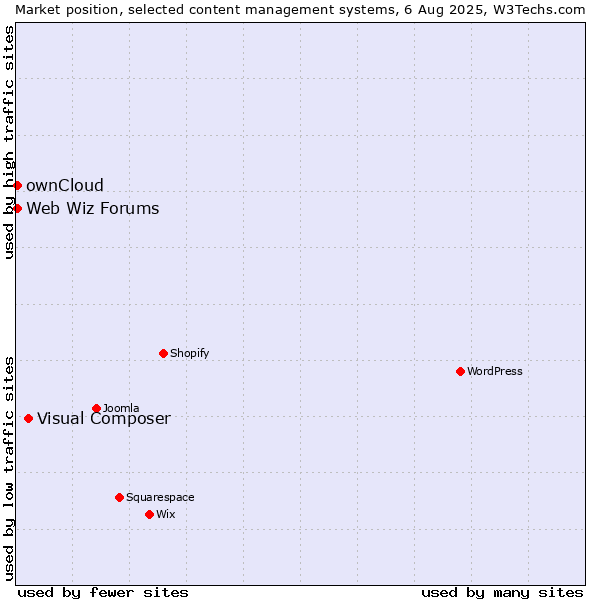 Market position of Visual Composer vs. ownCloud vs. Web Wiz Forums
