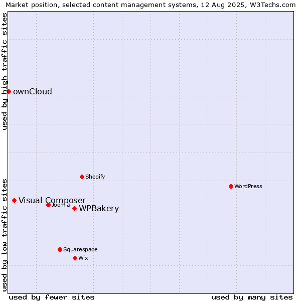 Market position of WPBakery vs. Visual Composer vs. ownCloud