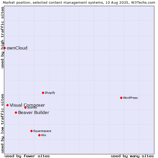 Market position of Beaver Builder vs. Visual Composer vs. ownCloud