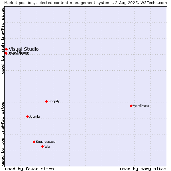 Market position of Visual Studio vs. VuePress vs. ownCloud