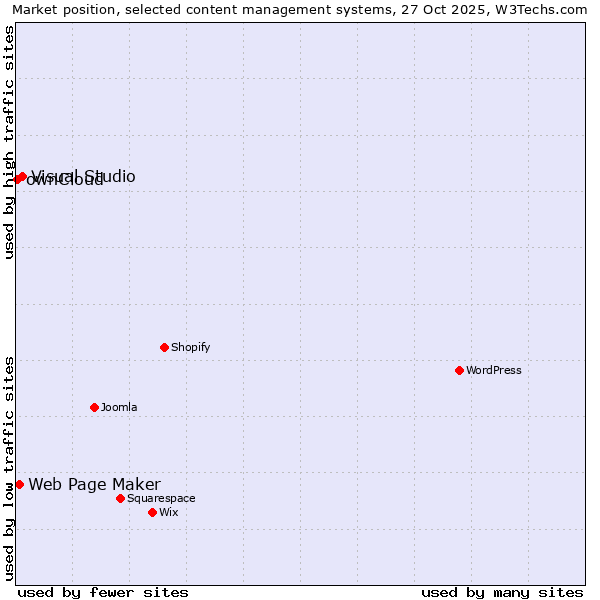 Market position of Visual Studio vs. Web Page Maker vs. ownCloud