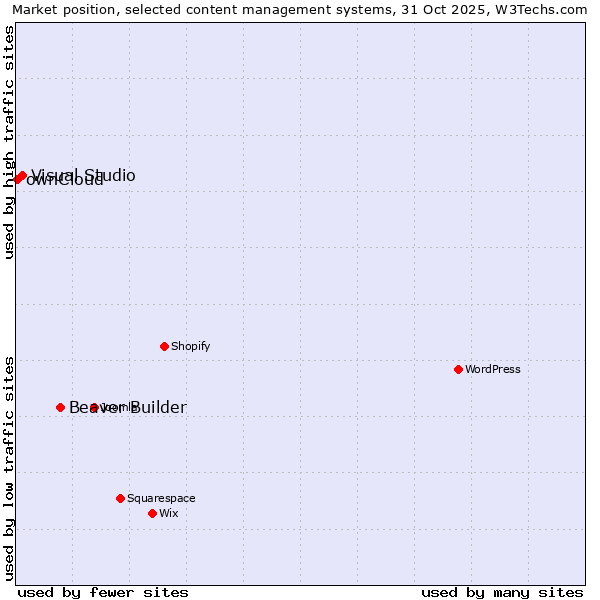 Market position of Beaver Builder vs. Visual Studio vs. ownCloud