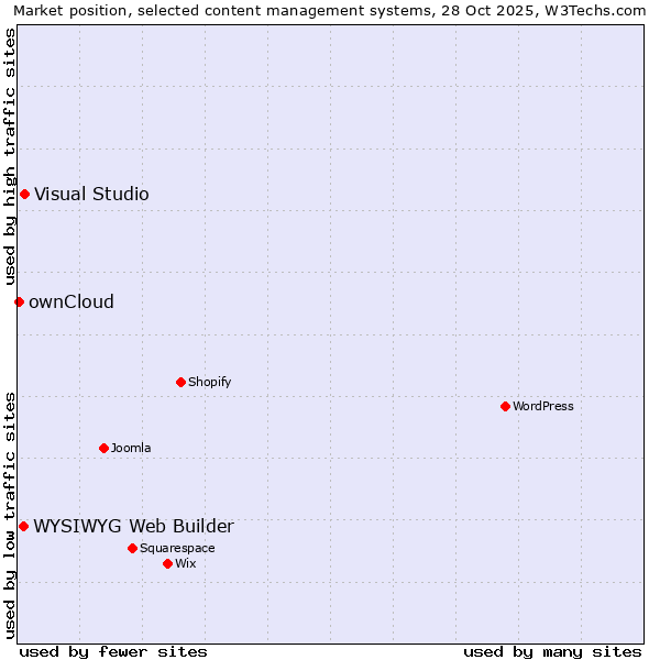 Market position of Visual Studio vs. WYSIWYG Web Builder vs. ownCloud