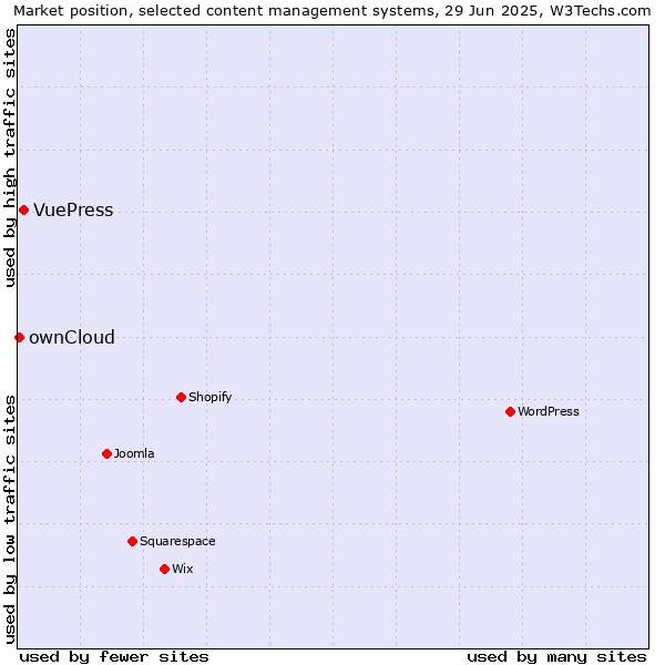 Market position of VuePress vs. ownCloud