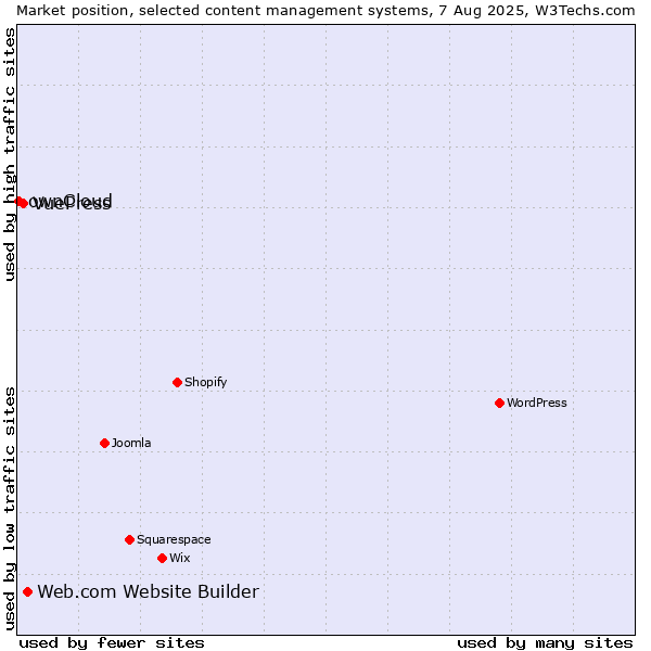 Market position of Web.com Website Builder vs. VuePress vs. ownCloud