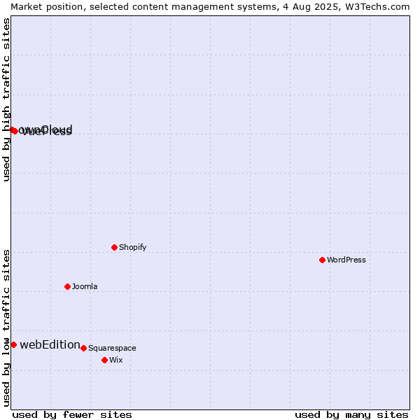Market position of VuePress vs. webEdition vs. ownCloud