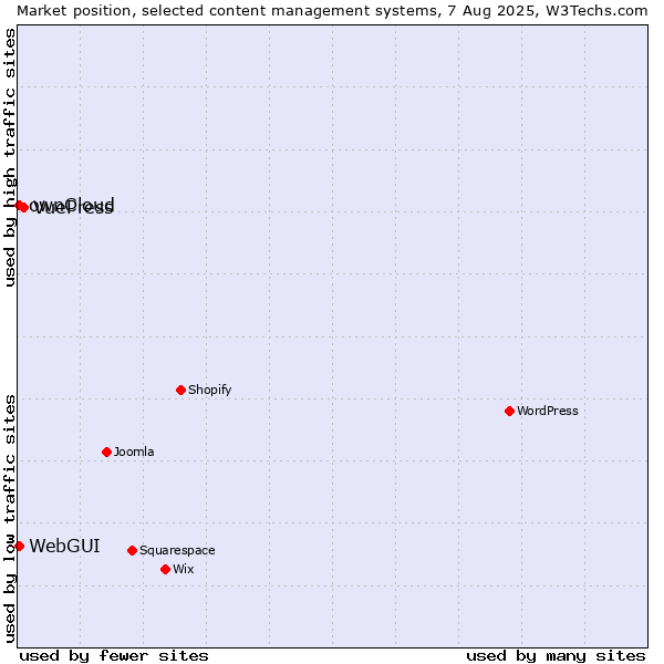 Market position of VuePress vs. ownCloud vs. WebGUI