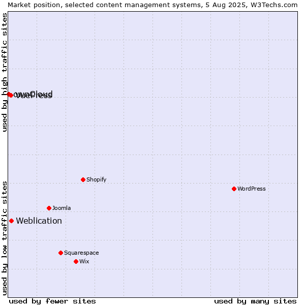 Market position of Weblication vs. VuePress vs. ownCloud