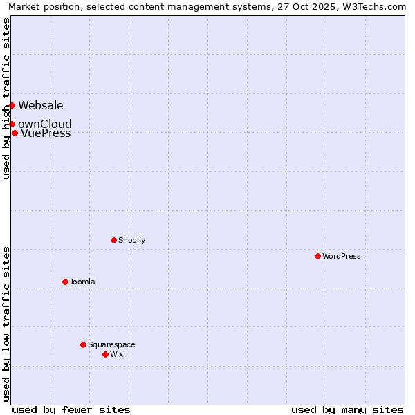 Market position of VuePress vs. ownCloud vs. Websale