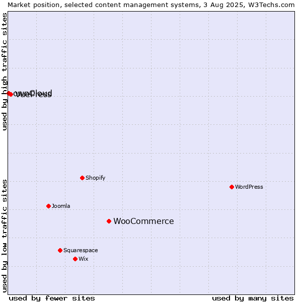 Market position of WooCommerce vs. VuePress vs. ownCloud