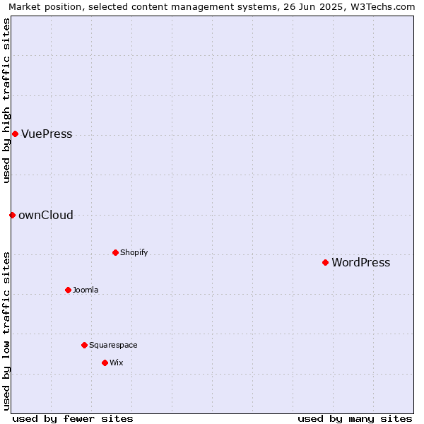Market position of WordPress vs. VuePress vs. ownCloud