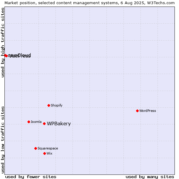 Market position of WPBakery vs. VuePress vs. ownCloud