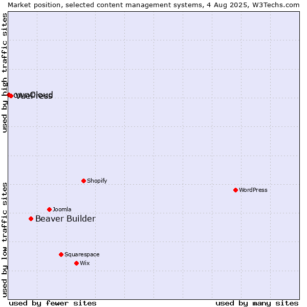 Market position of Beaver Builder vs. VuePress vs. ownCloud