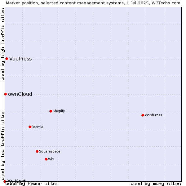 Market position of VuePress vs. ownCloud vs. Yo!Kart