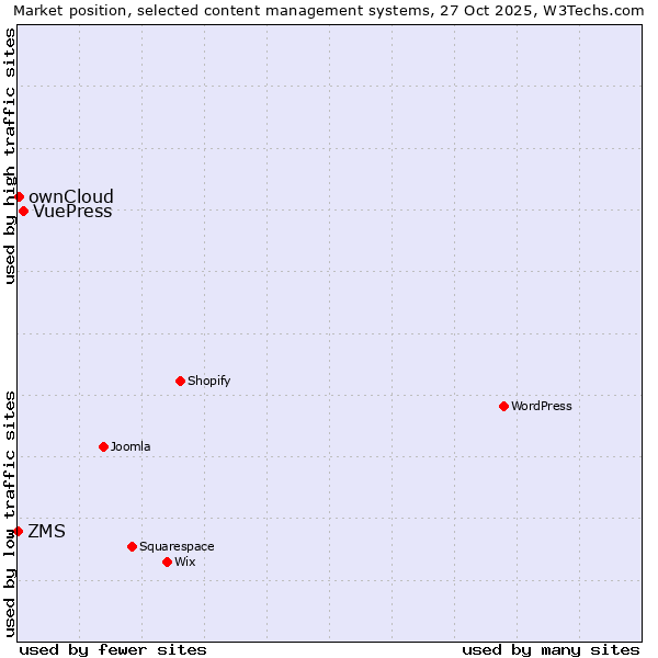 Market position of VuePress vs. ownCloud vs. ZMS