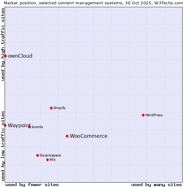 Market position of WooCommerce vs. ownCloud vs. Waypoint
