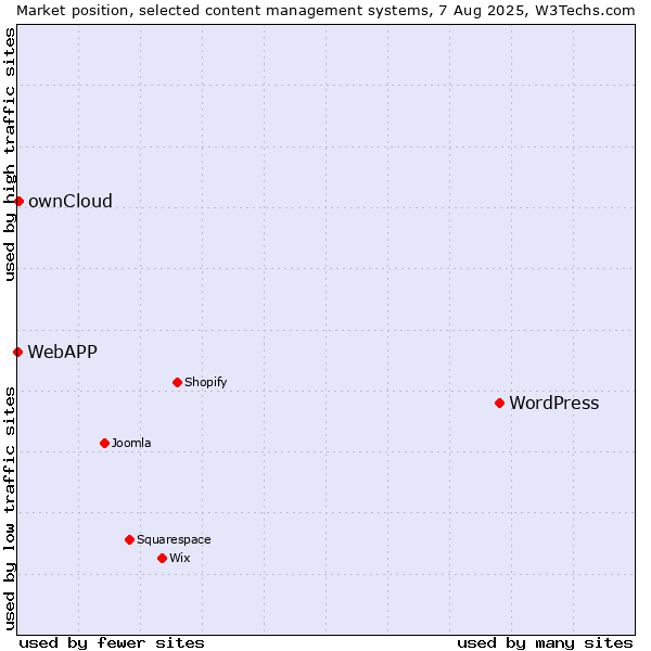 Market position of WordPress vs. ownCloud vs. WebAPP