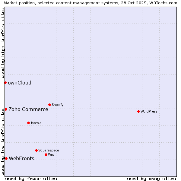 Market position of WebFronts vs. Zoho Commerce vs. ownCloud