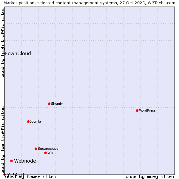 Market position of Webnode vs. ownCloud vs. Yo!Kart
