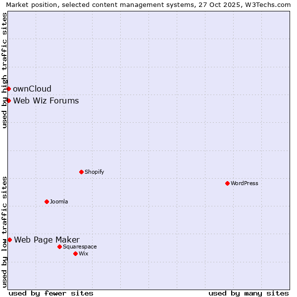 Market position of Web Page Maker vs. ownCloud vs. Web Wiz Forums
