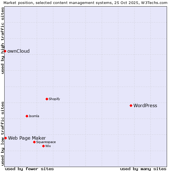 Market position of WordPress vs. Web Page Maker vs. ownCloud
