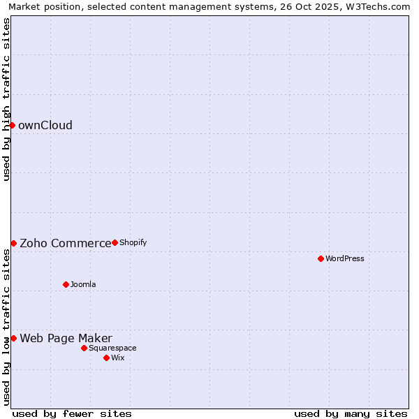 Market position of Zoho Commerce vs. Web Page Maker vs. ownCloud