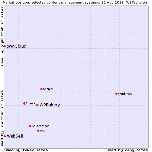 Market position of WPBakery vs. WebSelf vs. ownCloud