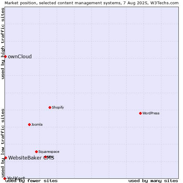 Market position of WebsiteBaker CMS vs. ownCloud vs. Yo!Kart