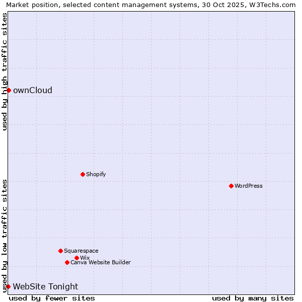 Market position of ownCloud vs. WebSite Tonight
