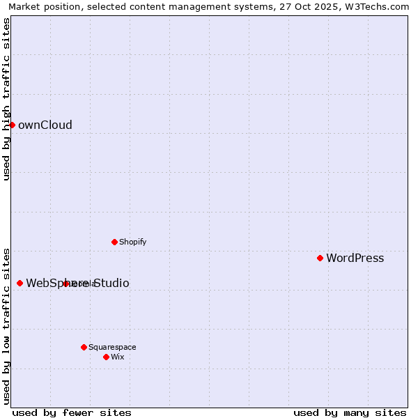 Market position of WordPress vs. WebSphere Studio vs. ownCloud